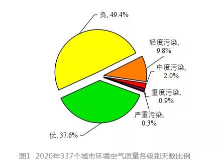生態(tài)環(huán)境部發(fā)布2020年全國空氣質(zhì)量簡況